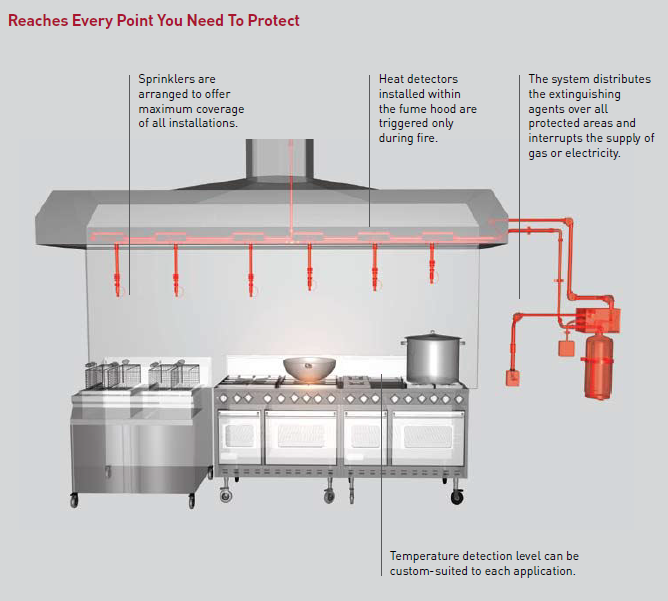 Commercial Kitchen Hood Fire Suppression Systems Learn more about