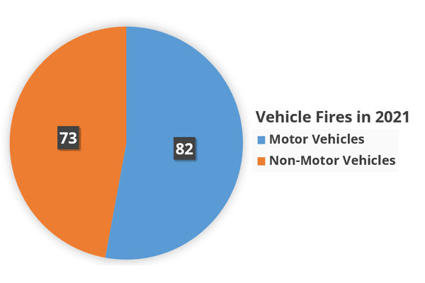 Vehicle Fire Statistics in Singapore for the year 2021