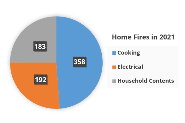 Home Fire Statistics in Singapore for year 2021